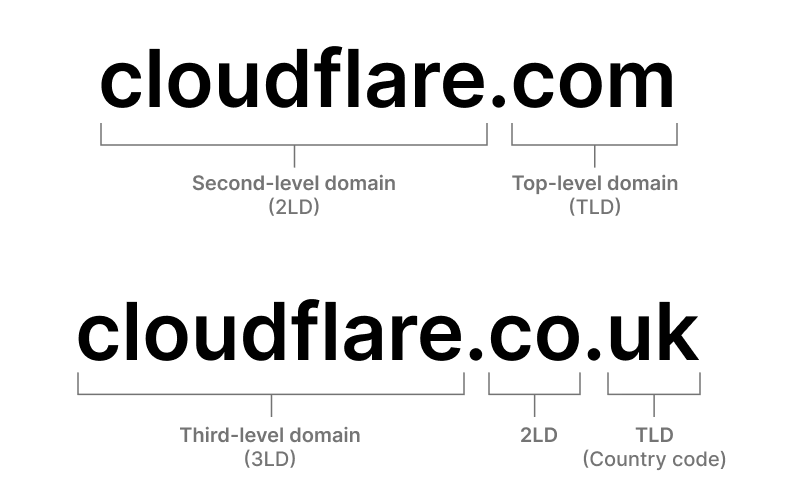 域名中 TLD、2LD 和 3LD 的示例